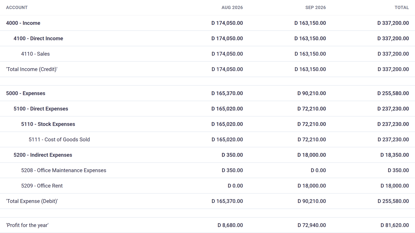 Profit and Loss statement for Kombo Furniture from 1 August to 18 September 2026, with sales of GMD 337,200, total expenses of GMD 255,580 and a profit of GMD 81,620; August profit GMD 8,680 and September GMD 72,940.