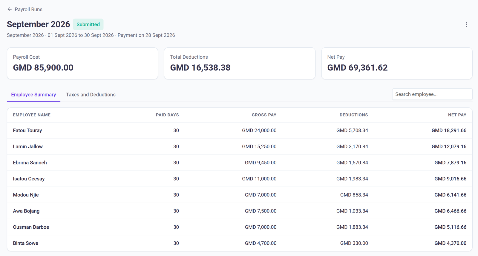 The September 2026 pay run marked Submitted, listing all eight Kombo Furniture employees with their paid days, gross pay, deductions and net pay, and totals of GMD 85,900.00 payroll cost, GMD 16,538.38 deductions and GMD 69,361.62 net pay.
